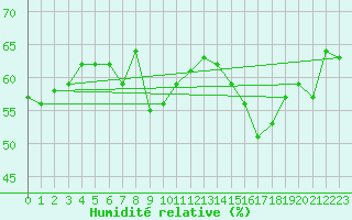 Courbe de l'humidit relative pour Perpignan (66)