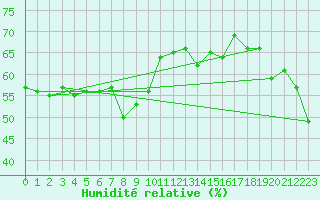 Courbe de l'humidit relative pour Siria