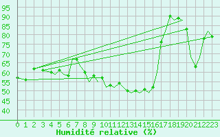 Courbe de l'humidit relative pour Ibiza (Esp)