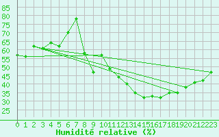 Courbe de l'humidit relative pour Toulouse-Blagnac (31)