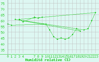 Courbe de l'humidit relative pour Saint-Jean-de-Vedas (34)
