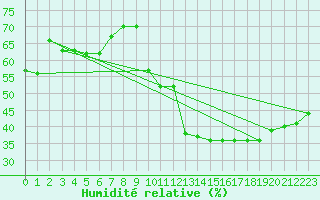 Courbe de l'humidit relative pour Saint-Andr-de-Sangonis (34)