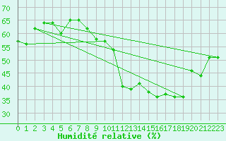 Courbe de l'humidit relative pour Marignane (13)