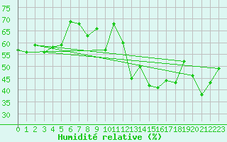 Courbe de l'humidit relative pour Mont du Chat (73)
