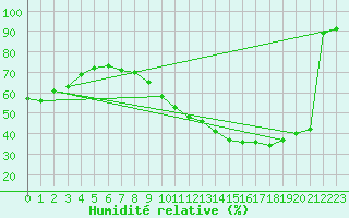 Courbe de l'humidit relative pour Bordeaux (33)