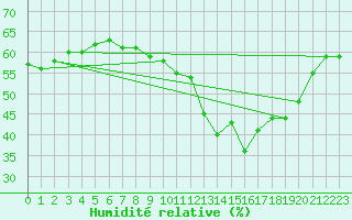 Courbe de l'humidit relative pour Blac (69)
