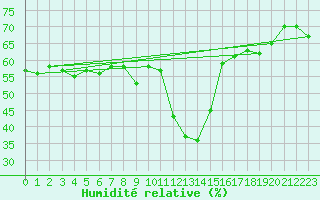 Courbe de l'humidit relative pour Binn