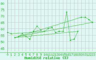 Courbe de l'humidit relative pour Ummendorf