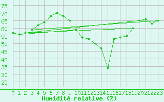 Courbe de l'humidit relative pour Priay (01)