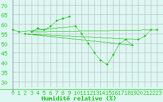 Courbe de l'humidit relative pour Eisenstadt