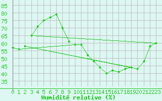 Courbe de l'humidit relative pour Besse-sur-Issole (83)