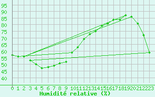 Courbe de l'humidit relative pour Himeji