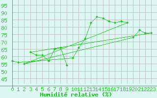 Courbe de l'humidit relative pour Nice (06)