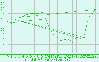 Courbe de l'humidit relative pour Agde (34)