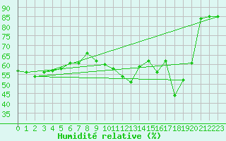Courbe de l'humidit relative pour Saint-Romain-de-Colbosc (76)