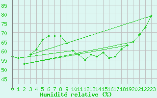 Courbe de l'humidit relative pour Lignerolles (03)