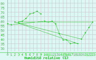 Courbe de l'humidit relative pour Poitiers (86)