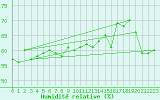 Courbe de l'humidit relative pour Straumsnes