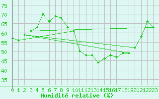 Courbe de l'humidit relative pour Ban-de-Sapt (88)