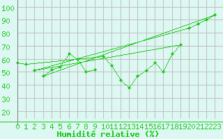 Courbe de l'humidit relative pour Figari (2A)