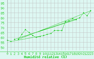 Courbe de l'humidit relative pour Capo Palinuro