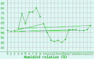 Courbe de l'humidit relative pour Aranguren, Ilundain