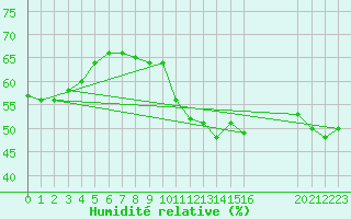Courbe de l'humidit relative pour Orschwiller (67)