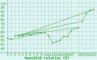 Courbe de l'humidit relative pour La Comella (And)