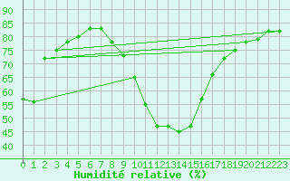 Courbe de l'humidit relative pour Kalwang