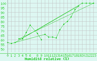 Courbe de l'humidit relative pour Kittila Laukukero