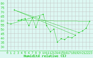 Courbe de l'humidit relative pour Bourg-Saint-Maurice (73)
