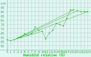 Courbe de l'humidit relative pour Vieste