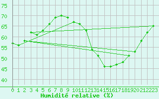Courbe de l'humidit relative pour Limoges (87)
