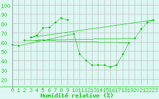Courbe de l'humidit relative pour Bussy (60)