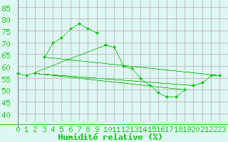 Courbe de l'humidit relative pour Orschwiller (67)