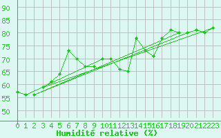 Courbe de l'humidit relative pour Ploumanac'h (22)