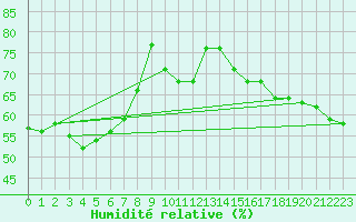 Courbe de l'humidit relative pour Montauban (82)