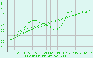 Courbe de l'humidit relative pour Leutkirch-Herlazhofen