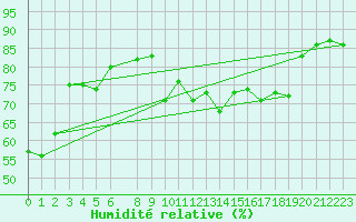 Courbe de l'humidit relative pour Dombaas