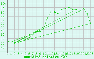Courbe de l'humidit relative pour Hagi