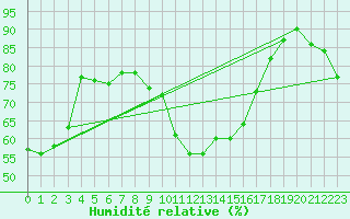 Courbe de l'humidit relative pour Buresjoen