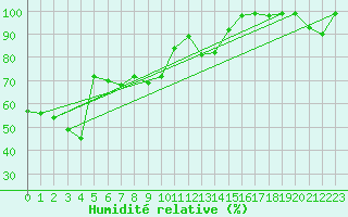 Courbe de l'humidit relative pour Simplon-Dorf