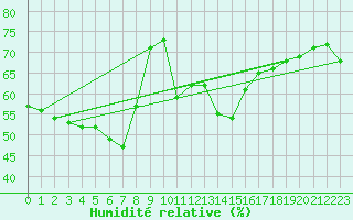 Courbe de l'humidit relative pour Reimegrend