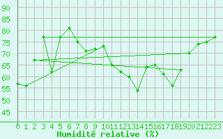 Courbe de l'humidit relative pour Saint-Flix-Lauragais (31)