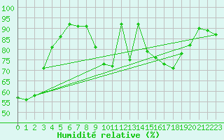 Courbe de l'humidit relative pour Nevers (58)