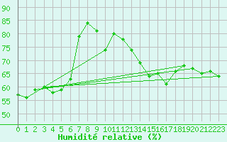 Courbe de l'humidit relative pour San Casciano di Cascina (It)