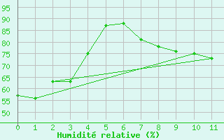 Courbe de l'humidit relative pour Kvamsoy