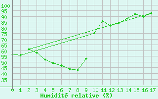 Courbe de l'humidit relative pour Telgart