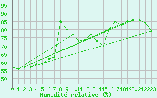 Courbe de l'humidit relative pour Meppen