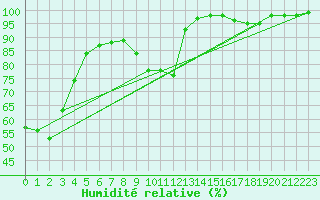 Courbe de l'humidit relative pour Recoules de Fumas (48)